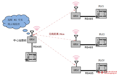 國(guó)內(nèi)最新PLC無(wú)線(xiàn)通訊技術(shù)解析 觸摸屏、上位機(jī)與PLC的短距離無(wú)線(xiàn)傳輸及網(wǎng)口方案