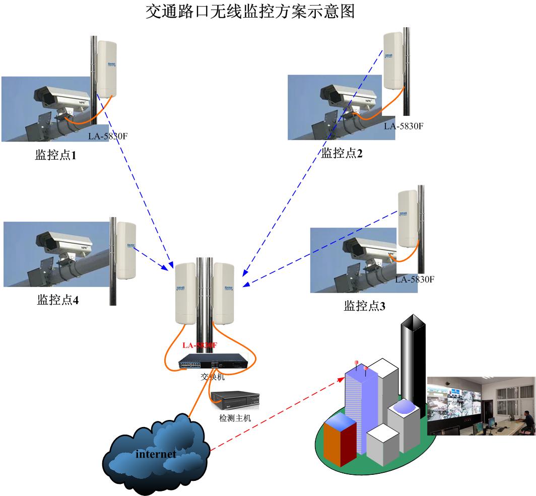 微波無(wú)線(xiàn)傳輸系統(tǒng)與WiFi傳輸及4G傳輸在安防結(jié)構(gòu)中的應(yīng)用區(qū)別分析