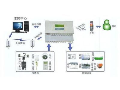 智能型多通道數(shù)據(jù)采集系統(tǒng) 品牌直銷(xiāo)、多功能監(jiān)測(cè)器現(xiàn)貨，價(jià)格透明上市